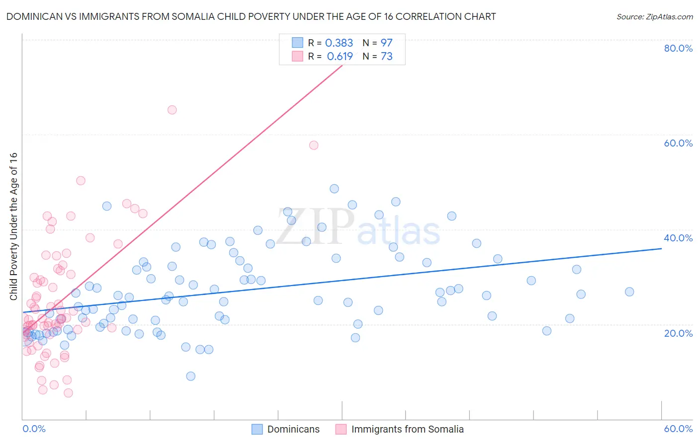 Dominican vs Immigrants from Somalia Child Poverty Under the Age of 16