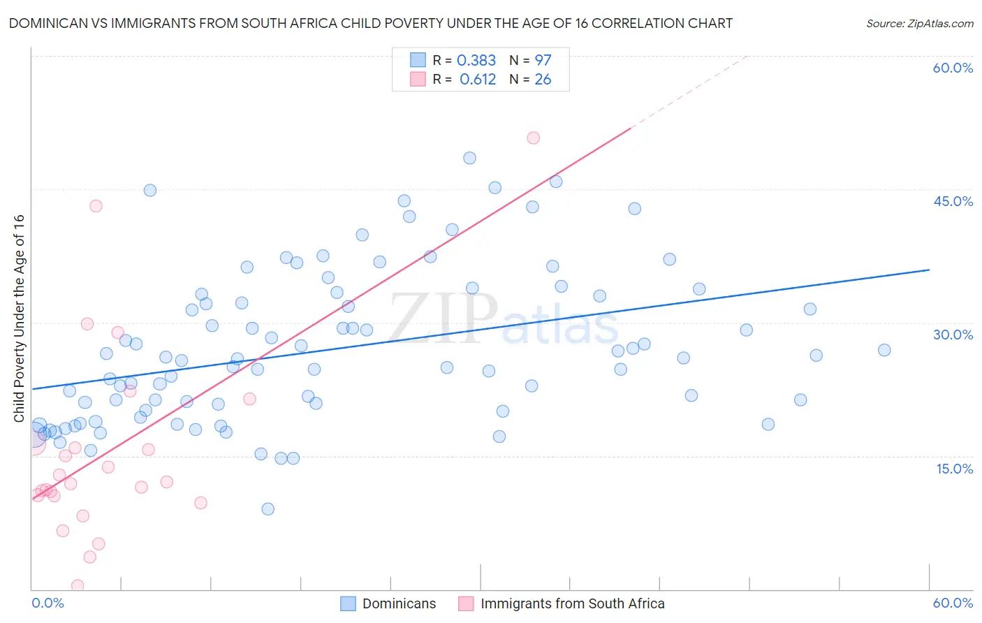 Dominican vs Immigrants from South Africa Child Poverty Under the Age of 16