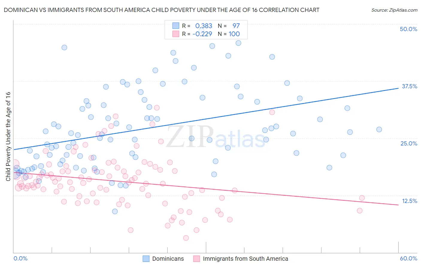 Dominican vs Immigrants from South America Child Poverty Under the Age of 16