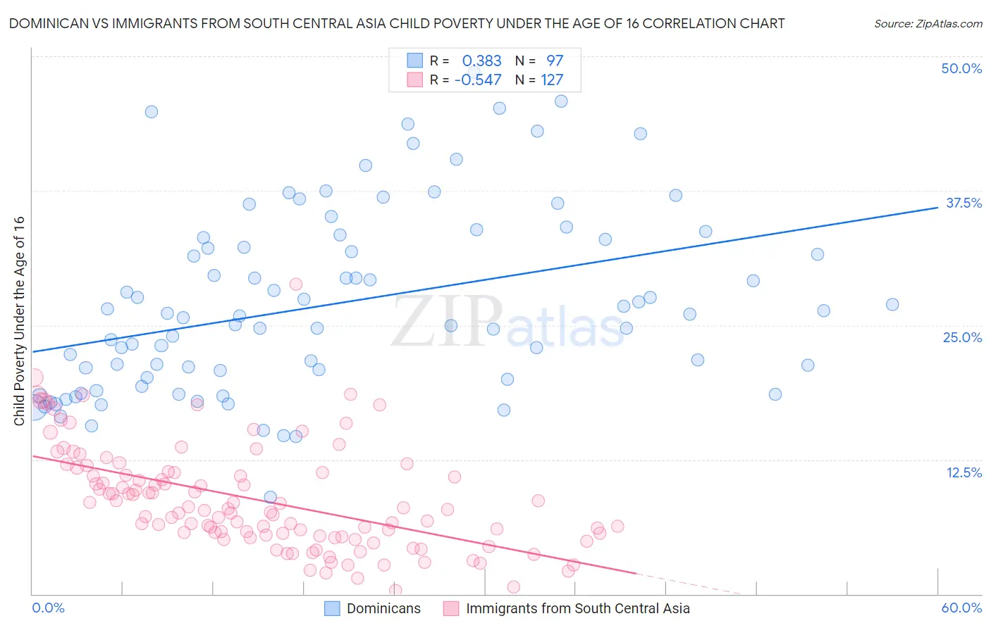 Dominican vs Immigrants from South Central Asia Child Poverty Under the Age of 16