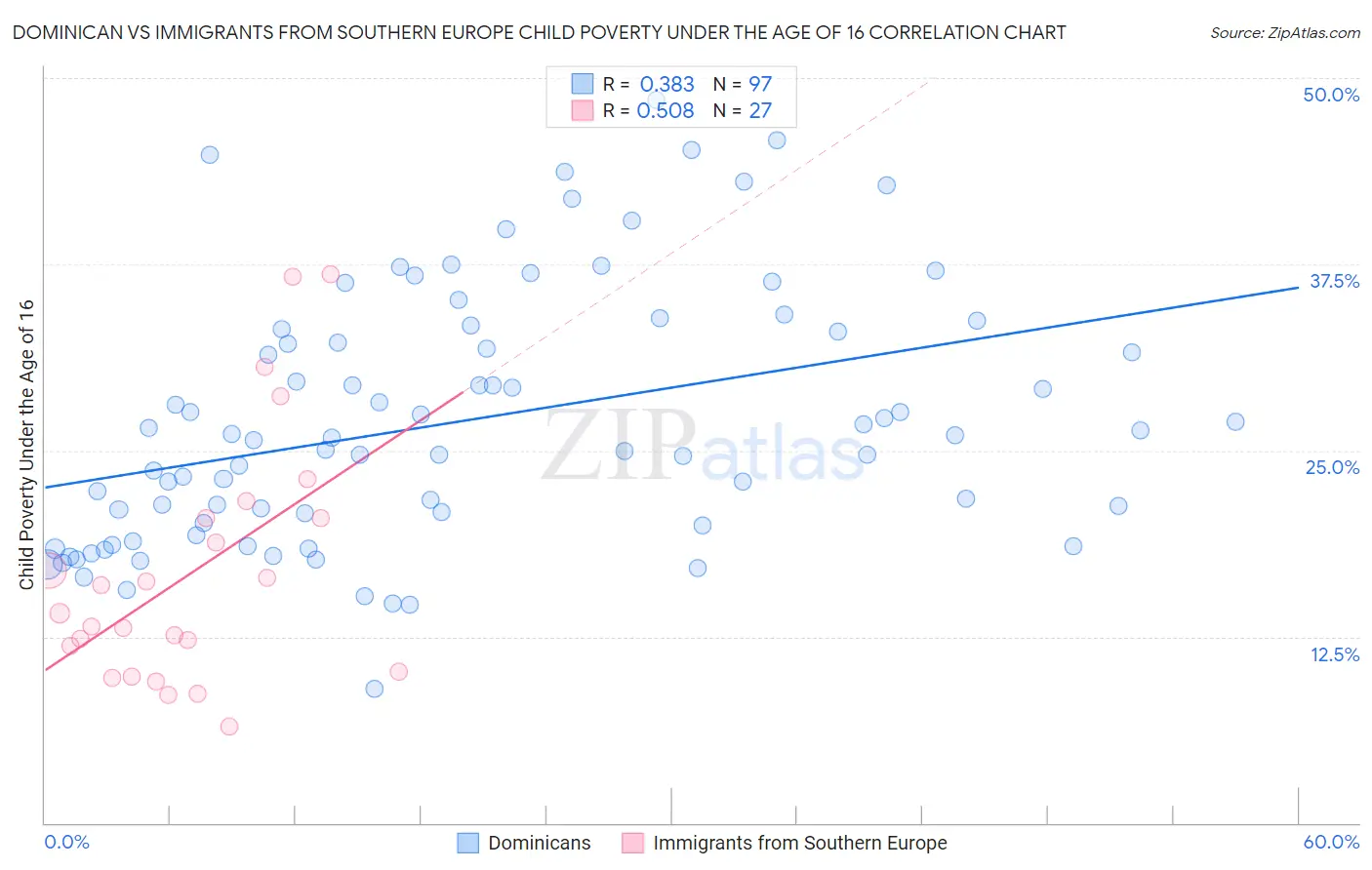Dominican vs Immigrants from Southern Europe Child Poverty Under the Age of 16
