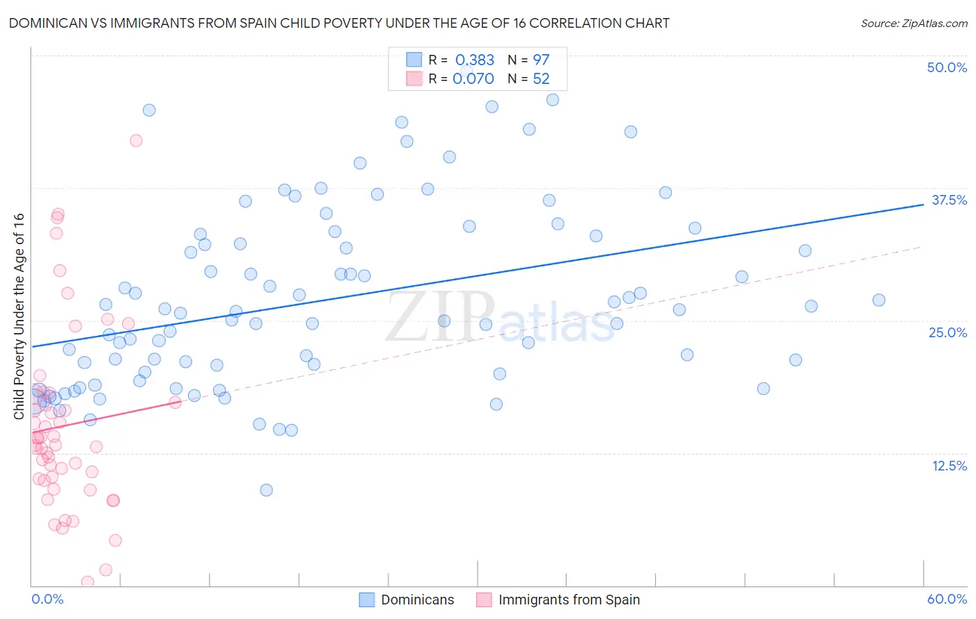 Dominican vs Immigrants from Spain Child Poverty Under the Age of 16