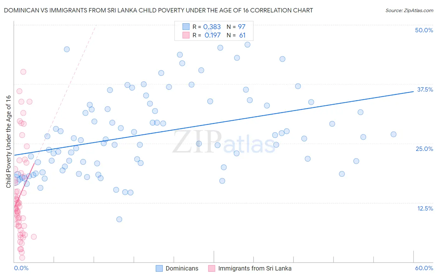 Dominican vs Immigrants from Sri Lanka Child Poverty Under the Age of 16