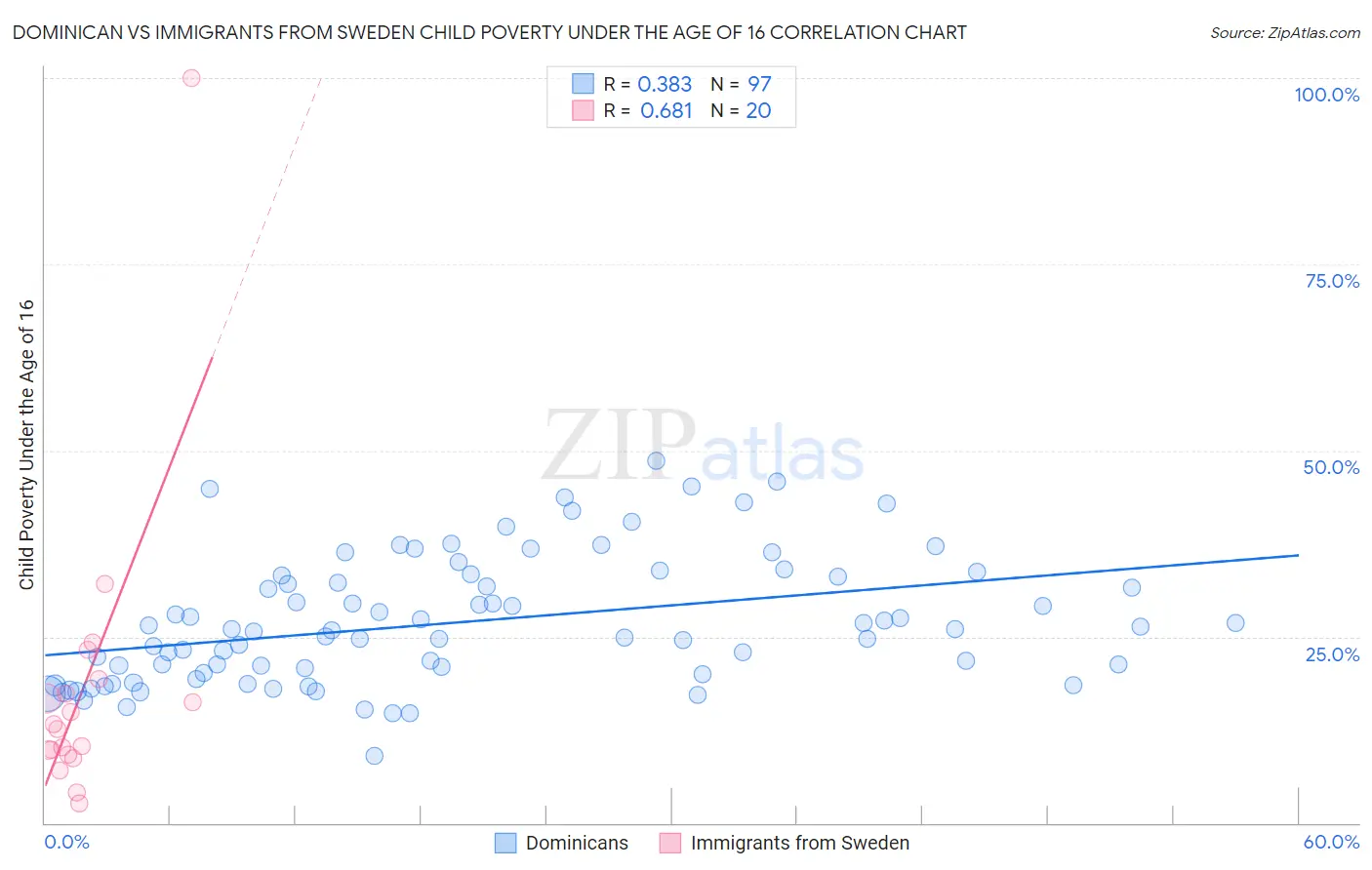 Dominican vs Immigrants from Sweden Child Poverty Under the Age of 16