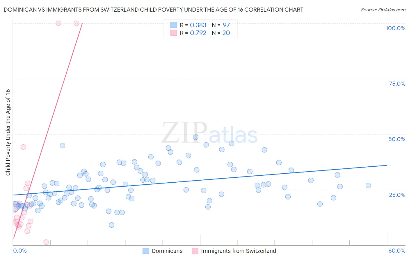 Dominican vs Immigrants from Switzerland Child Poverty Under the Age of 16