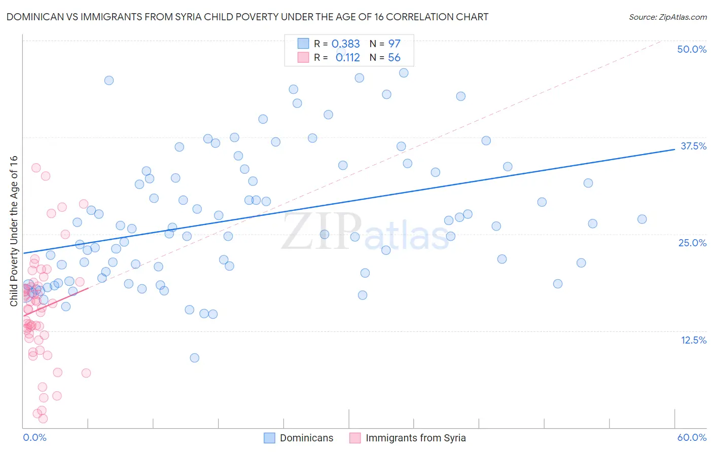 Dominican vs Immigrants from Syria Child Poverty Under the Age of 16