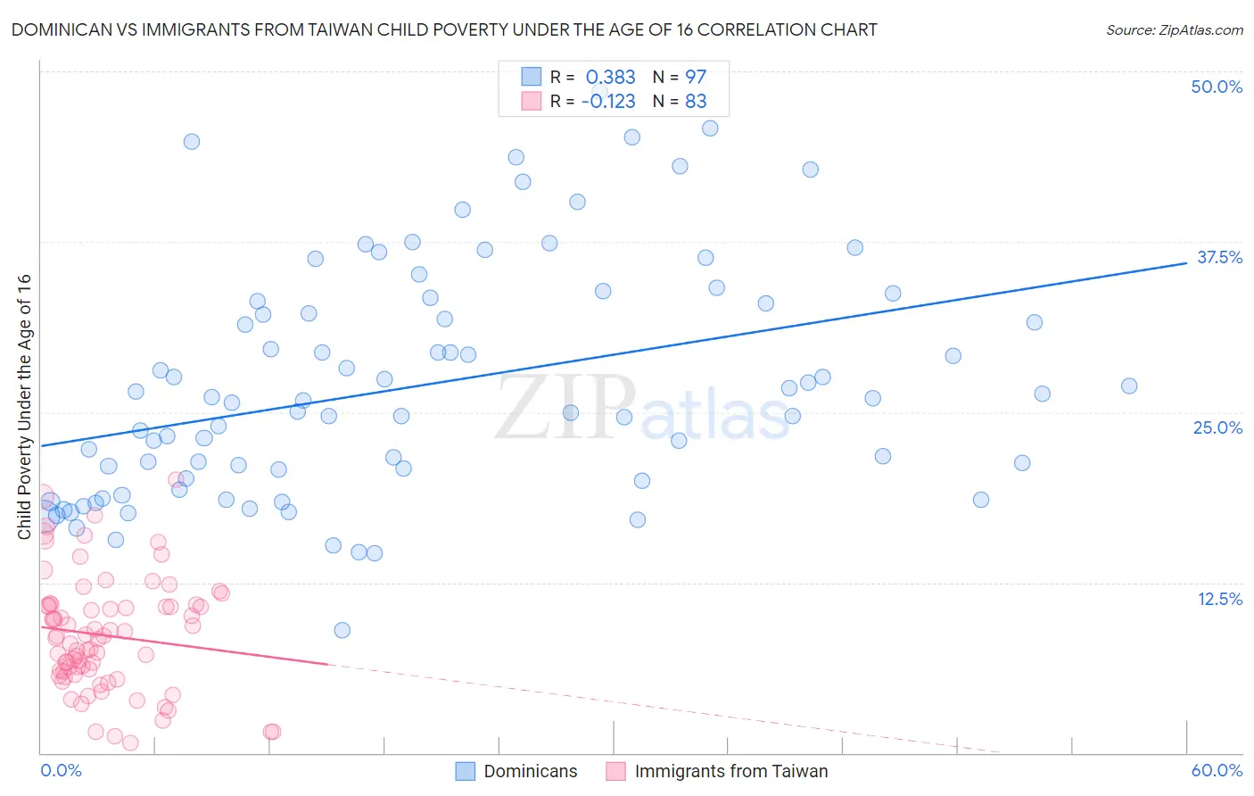 Dominican vs Immigrants from Taiwan Child Poverty Under the Age of 16