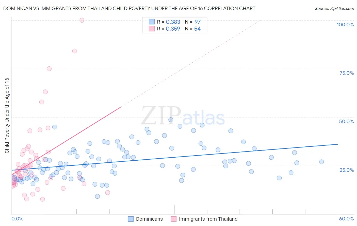 Dominican vs Immigrants from Thailand Child Poverty Under the Age of 16