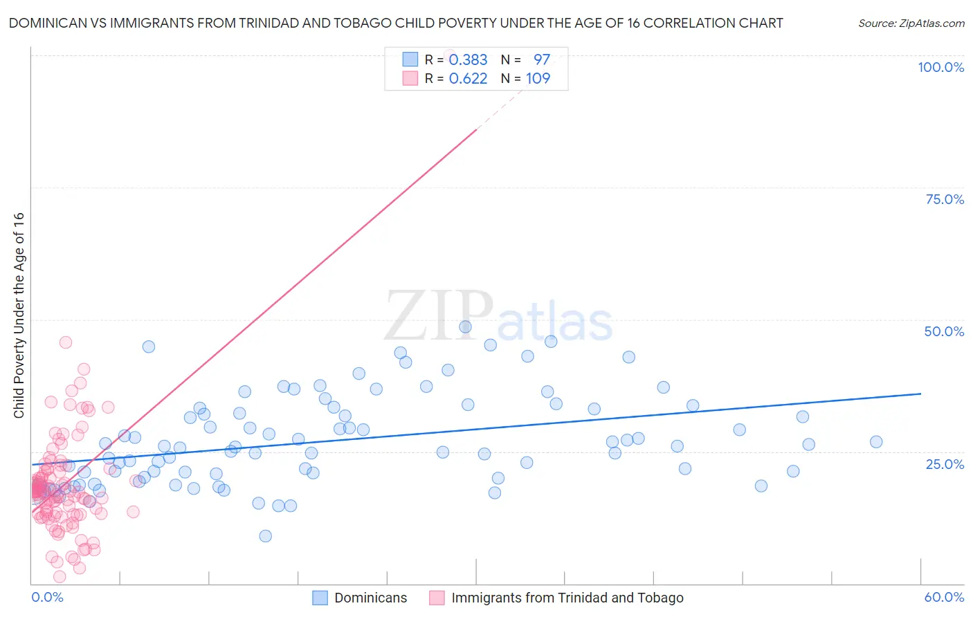 Dominican vs Immigrants from Trinidad and Tobago Child Poverty Under the Age of 16