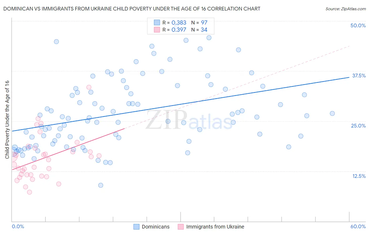 Dominican vs Immigrants from Ukraine Child Poverty Under the Age of 16