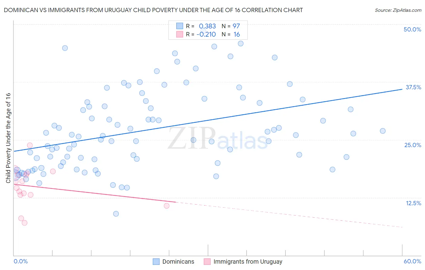 Dominican vs Immigrants from Uruguay Child Poverty Under the Age of 16