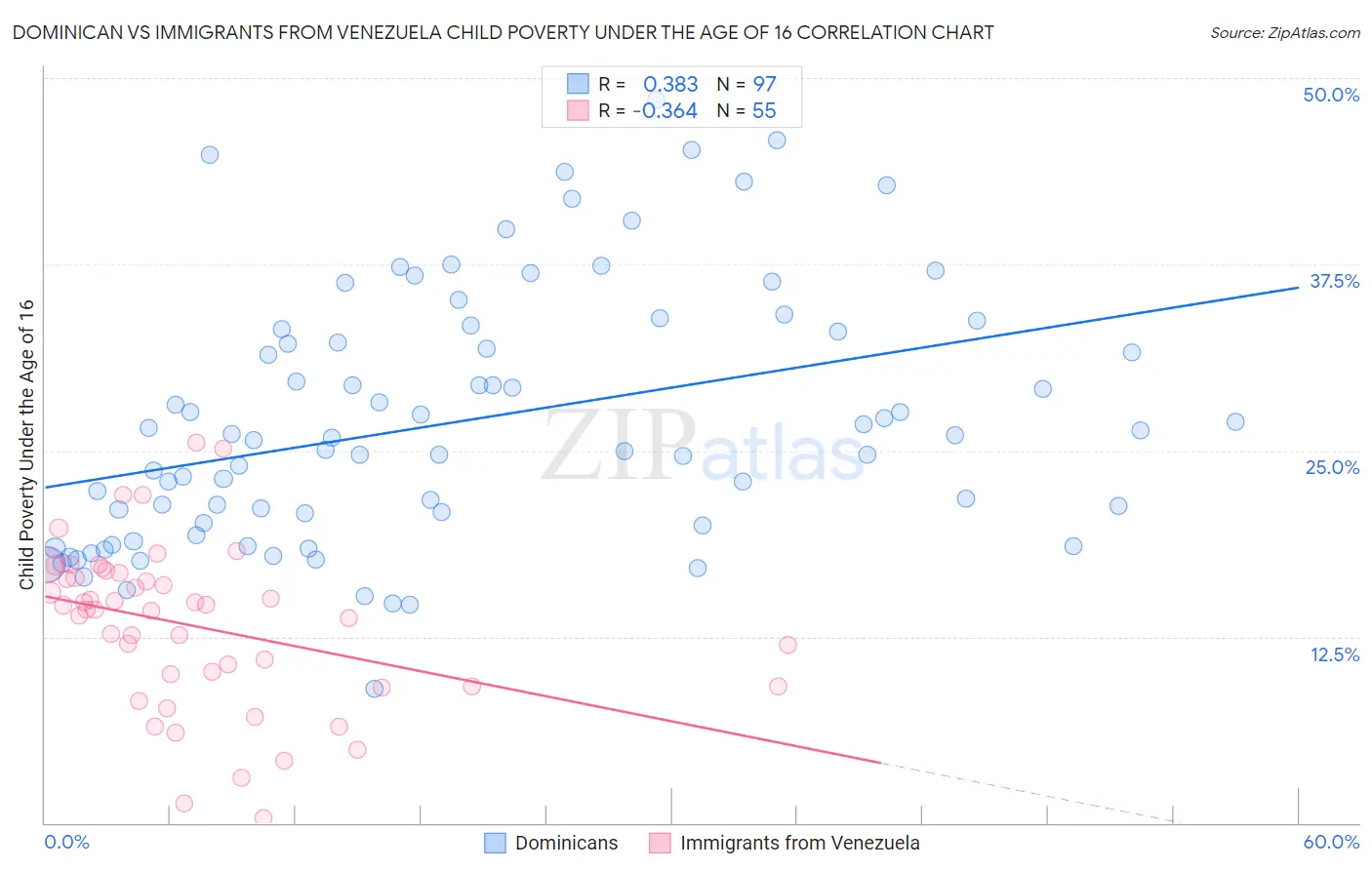 Dominican vs Immigrants from Venezuela Child Poverty Under the Age of 16