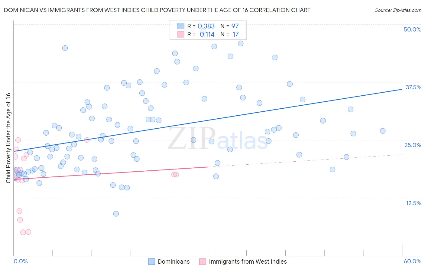 Dominican vs Immigrants from West Indies Child Poverty Under the Age of 16