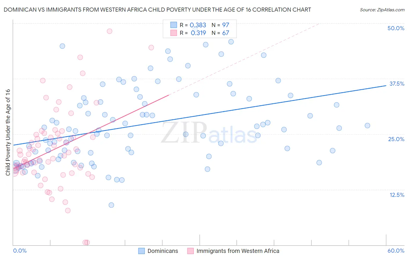 Dominican vs Immigrants from Western Africa Child Poverty Under the Age of 16