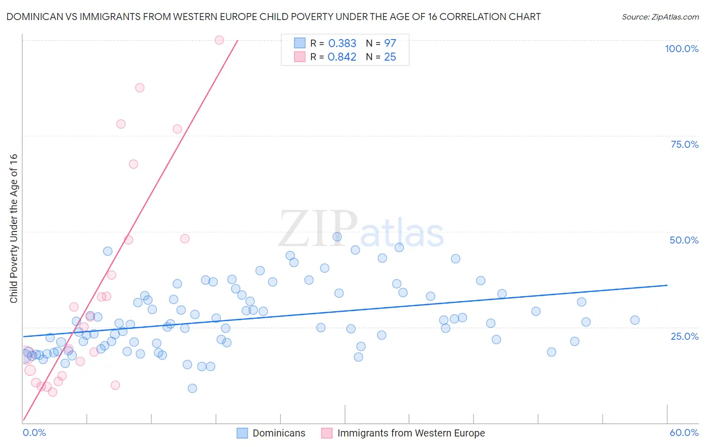 Dominican vs Immigrants from Western Europe Child Poverty Under the Age of 16