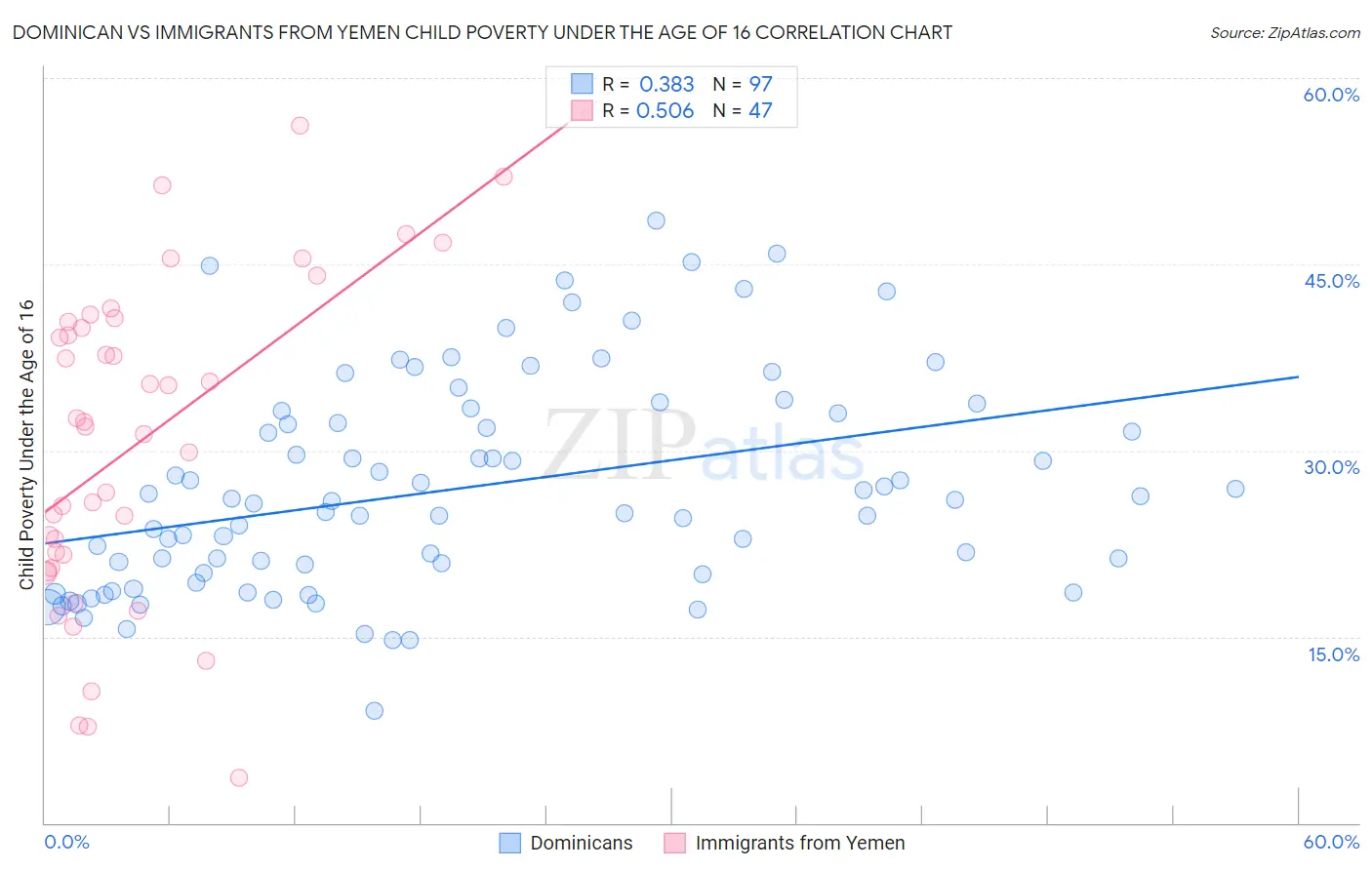 Dominican vs Immigrants from Yemen Child Poverty Under the Age of 16