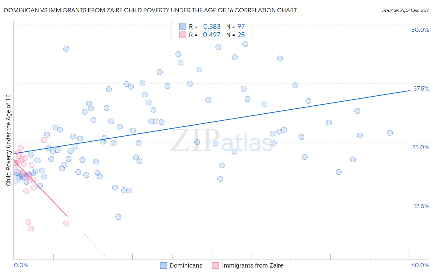 Dominican vs Immigrants from Zaire Child Poverty Under the Age of 16