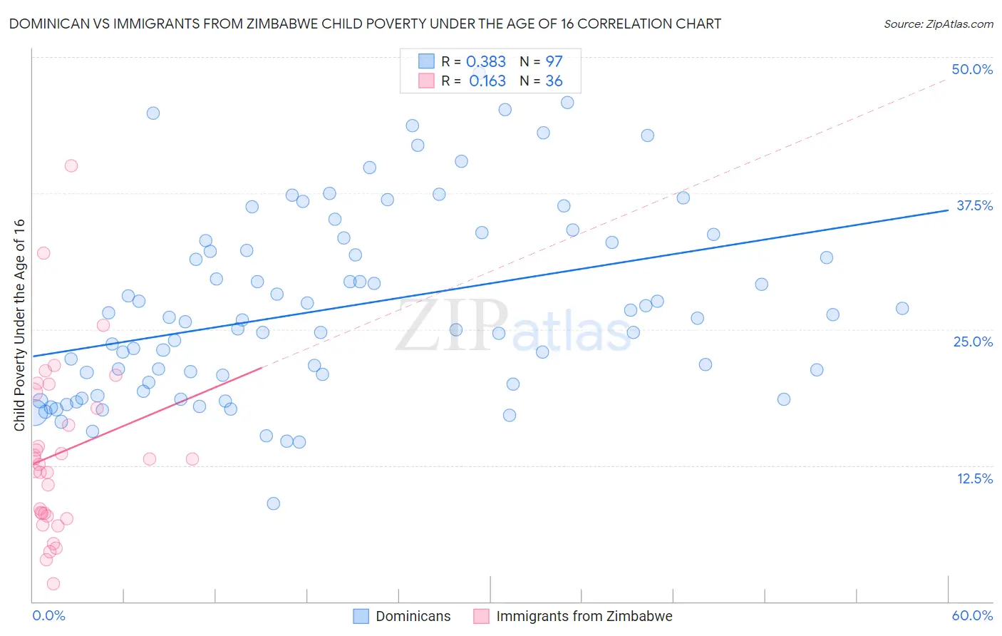 Dominican vs Immigrants from Zimbabwe Child Poverty Under the Age of 16