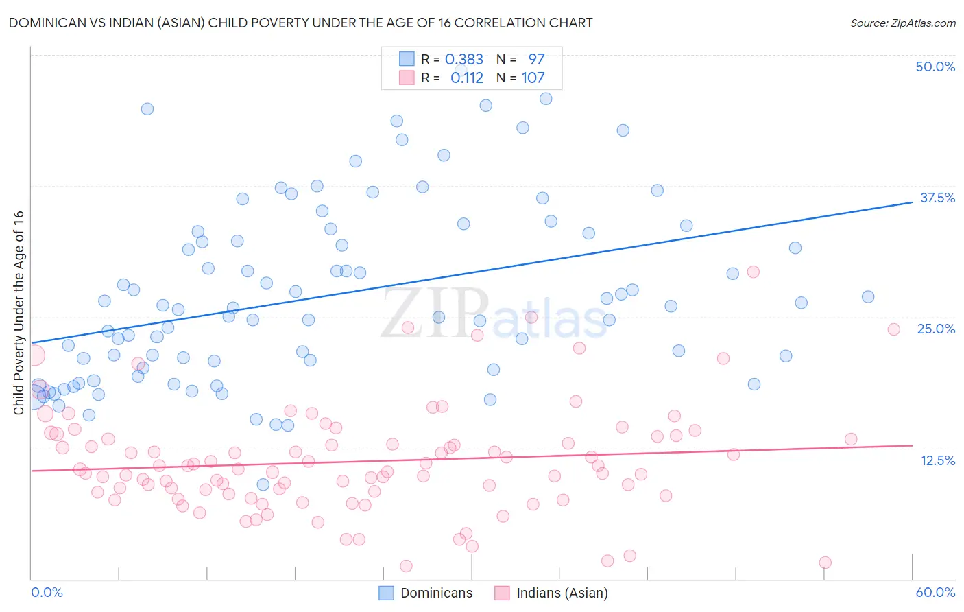 Dominican vs Indian (Asian) Child Poverty Under the Age of 16