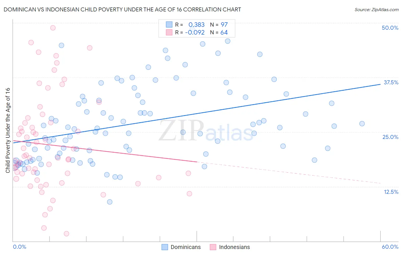 Dominican vs Indonesian Child Poverty Under the Age of 16