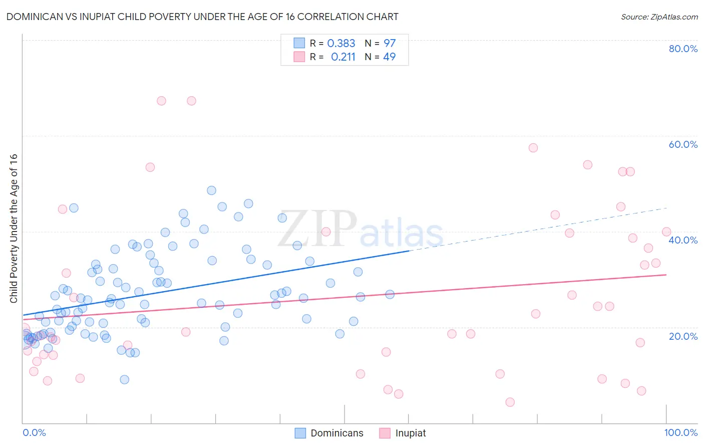 Dominican vs Inupiat Child Poverty Under the Age of 16