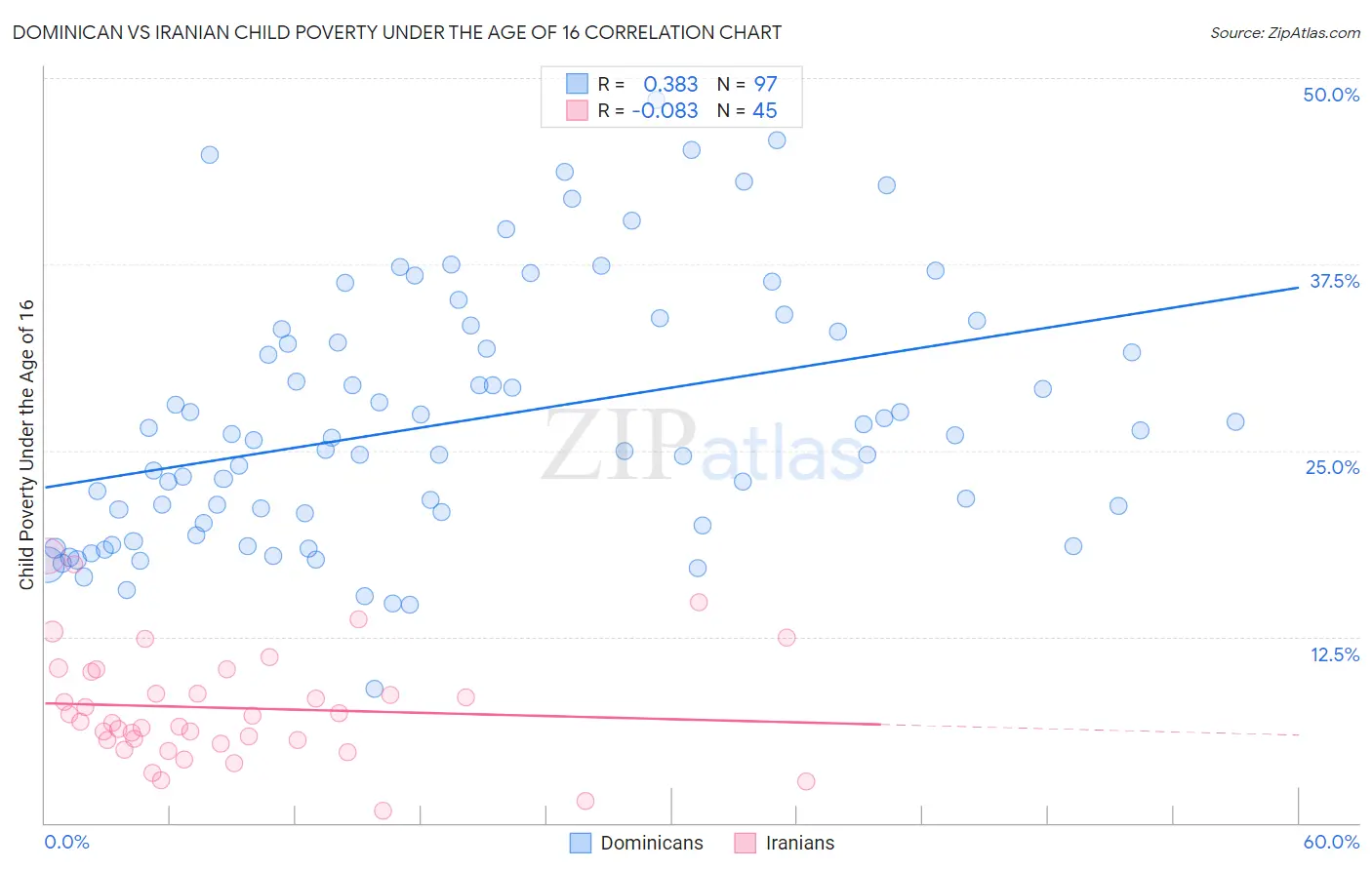 Dominican vs Iranian Child Poverty Under the Age of 16