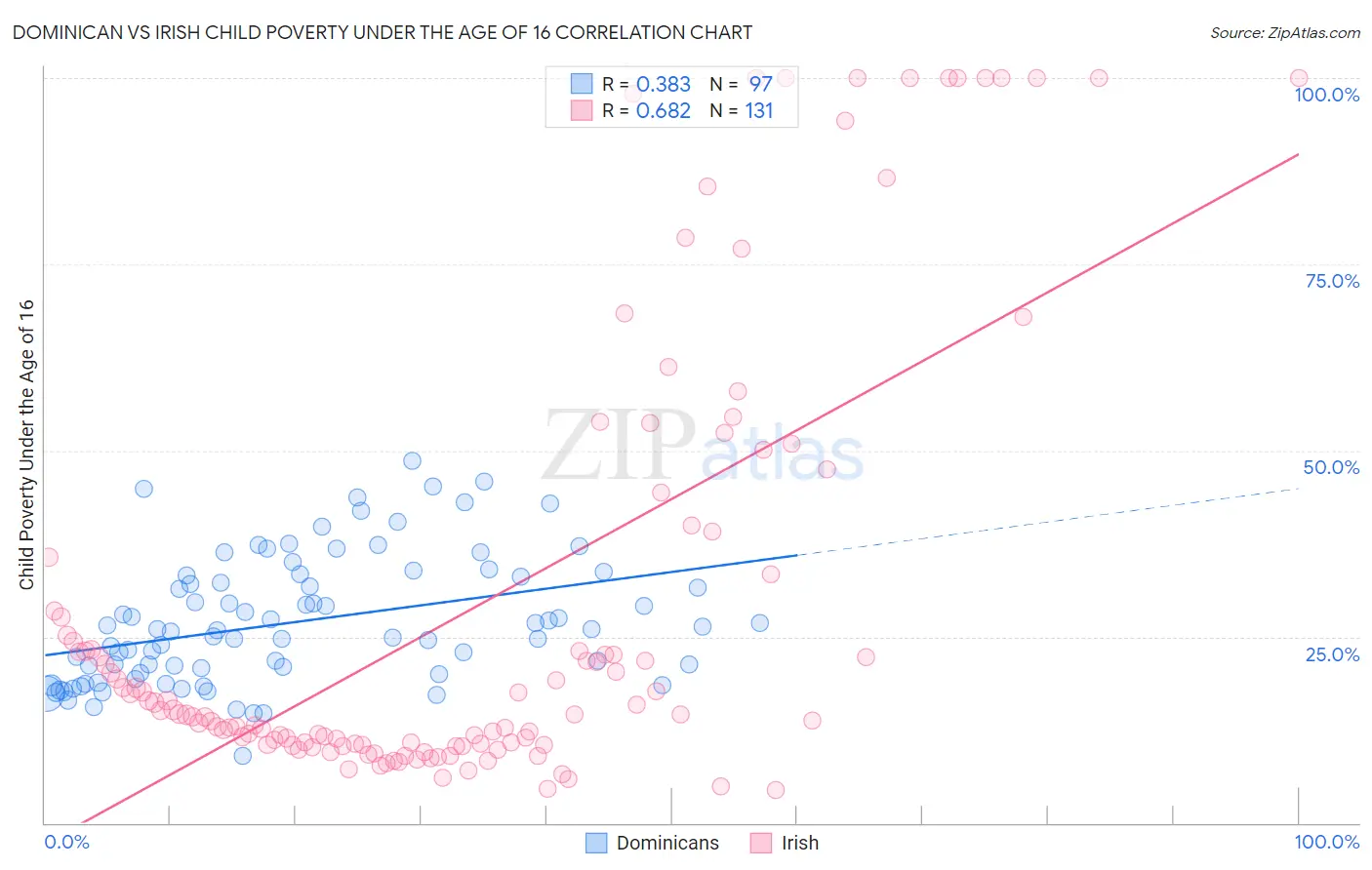 Dominican vs Irish Child Poverty Under the Age of 16