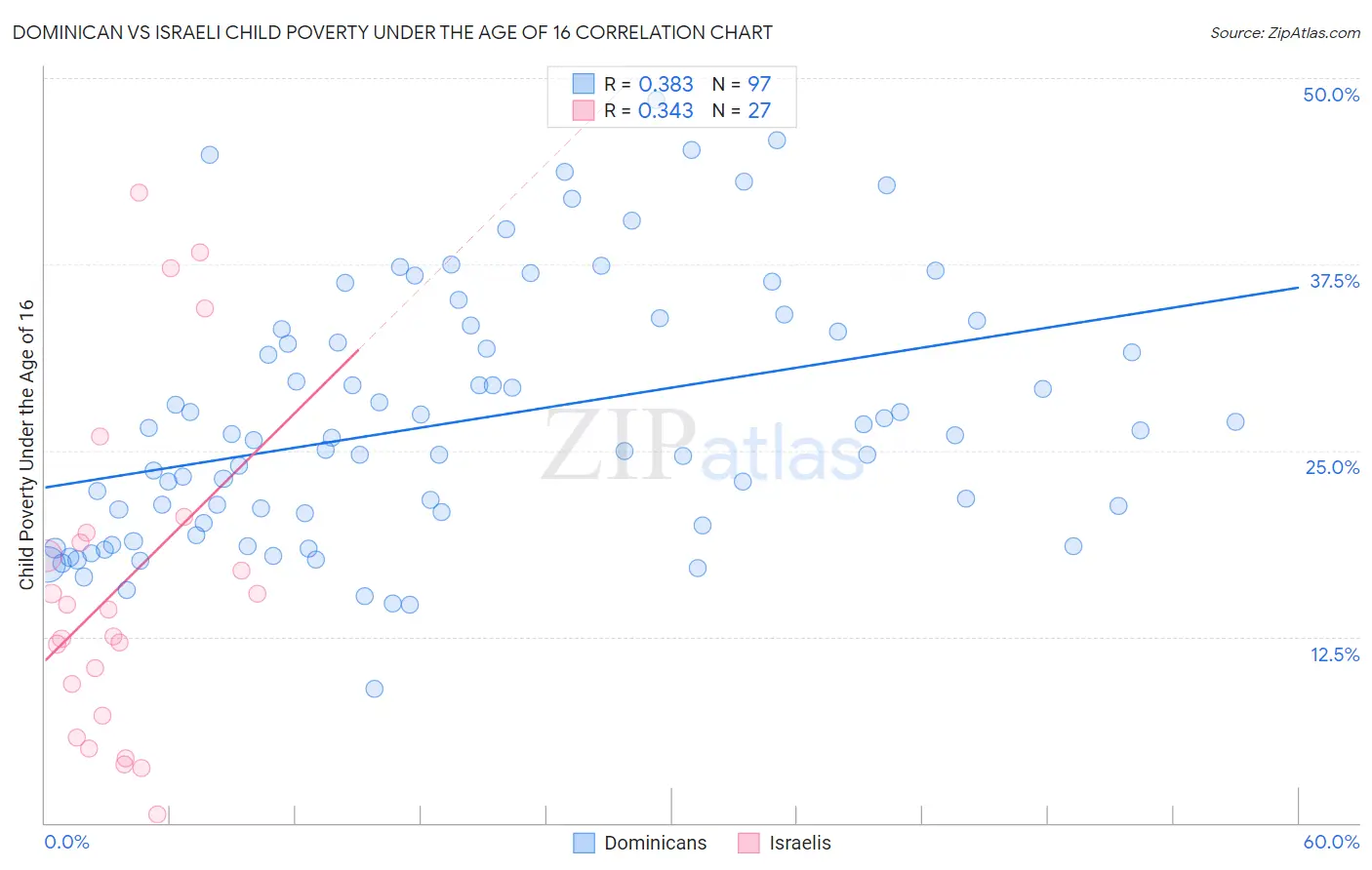 Dominican vs Israeli Child Poverty Under the Age of 16