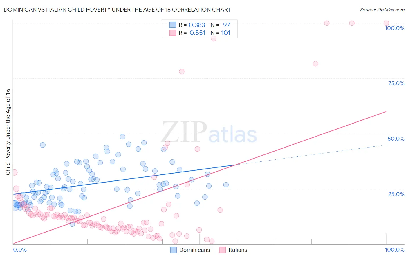 Dominican vs Italian Child Poverty Under the Age of 16