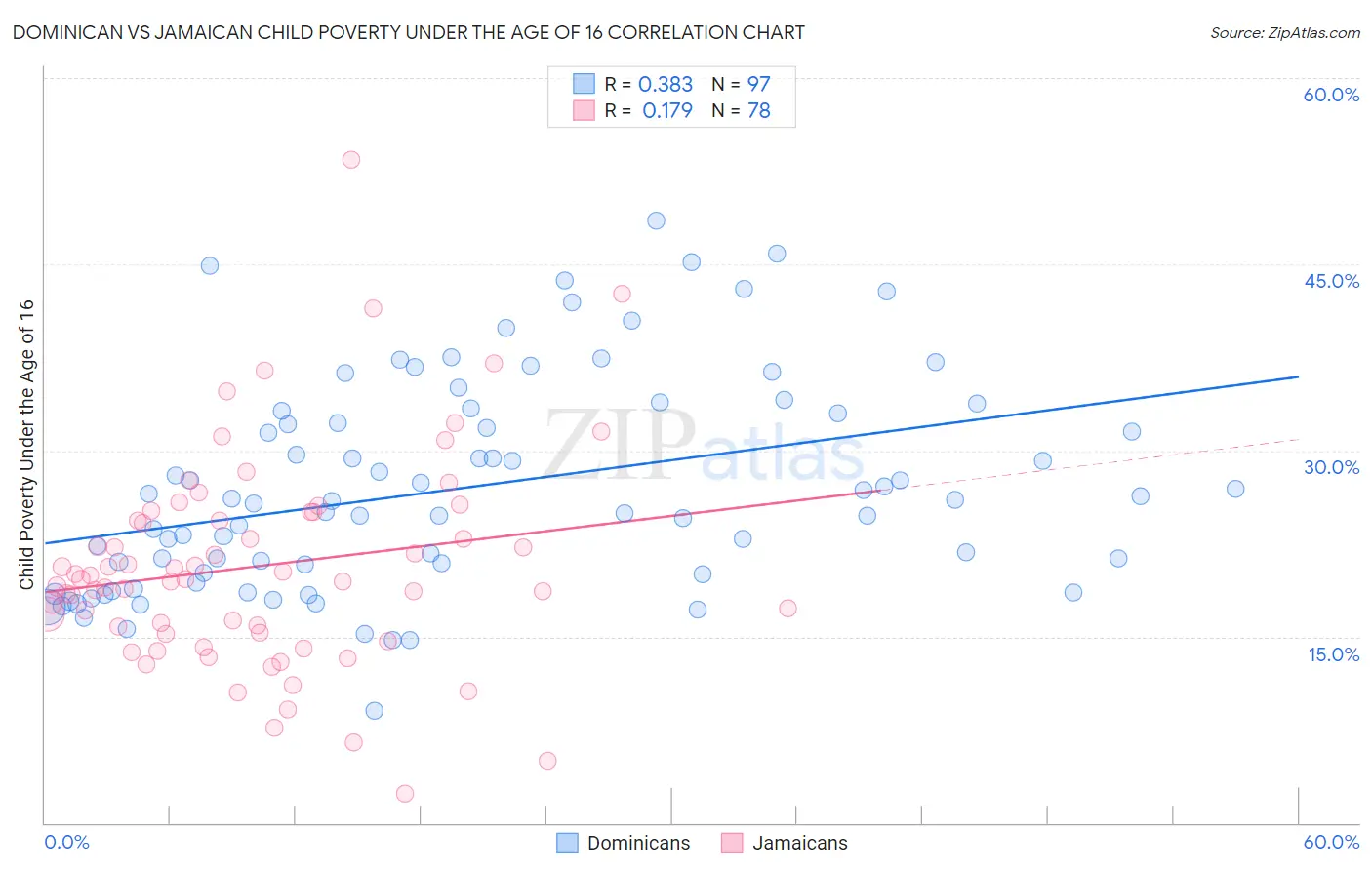 Dominican vs Jamaican Child Poverty Under the Age of 16