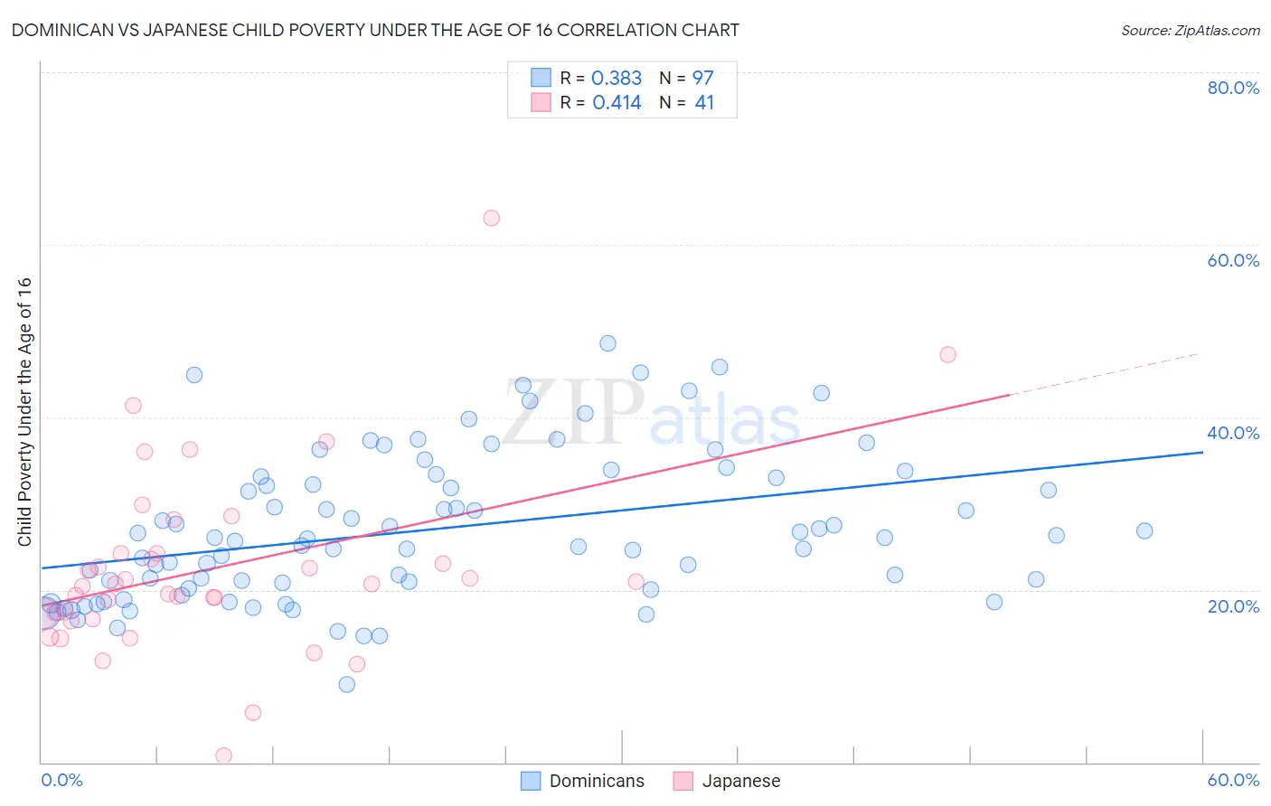 Dominican vs Japanese Child Poverty Under the Age of 16