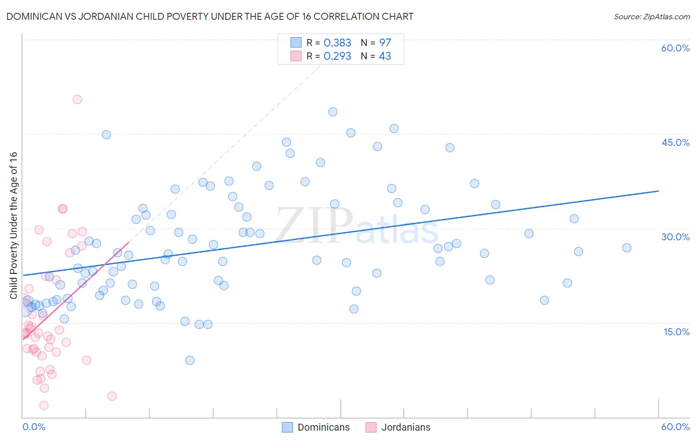 Dominican vs Jordanian Child Poverty Under the Age of 16