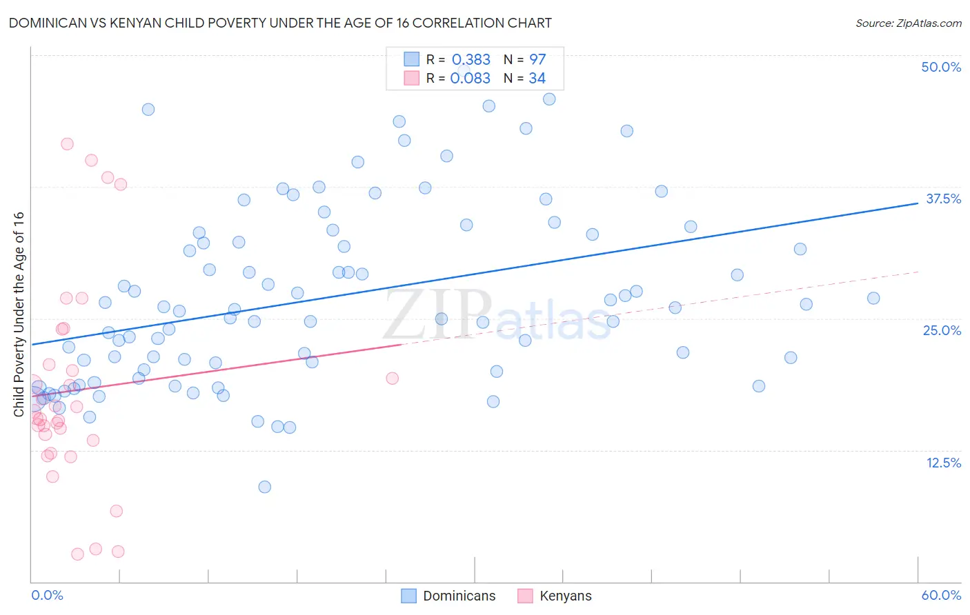 Dominican vs Kenyan Child Poverty Under the Age of 16