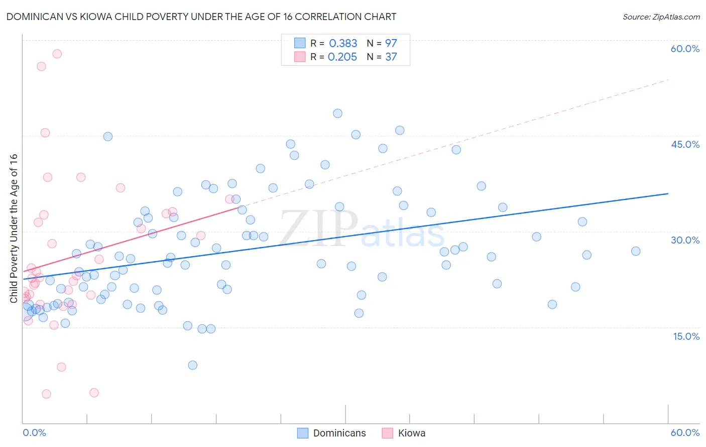 Dominican vs Kiowa Child Poverty Under the Age of 16
