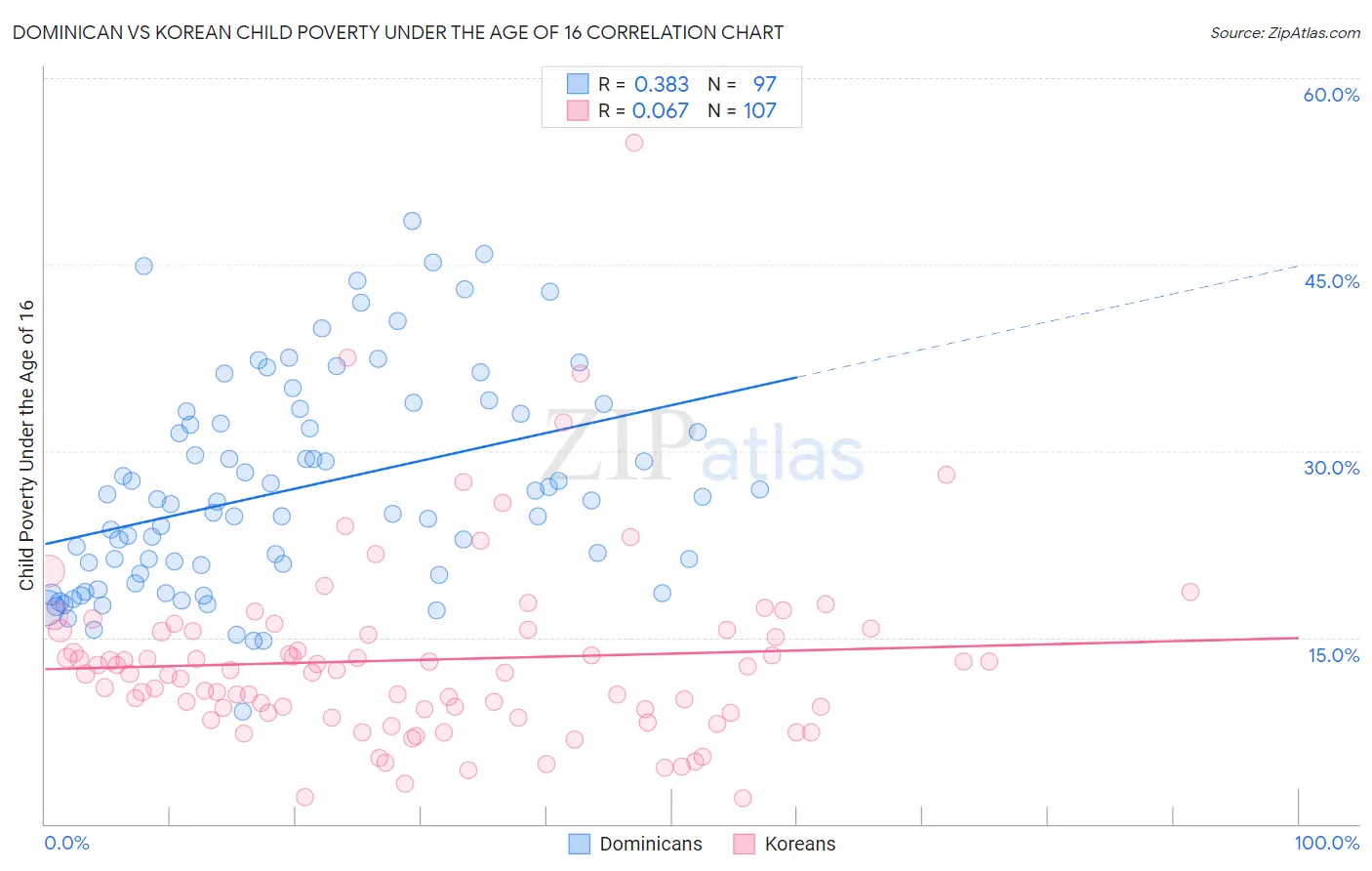 Dominican vs Korean Child Poverty Under the Age of 16