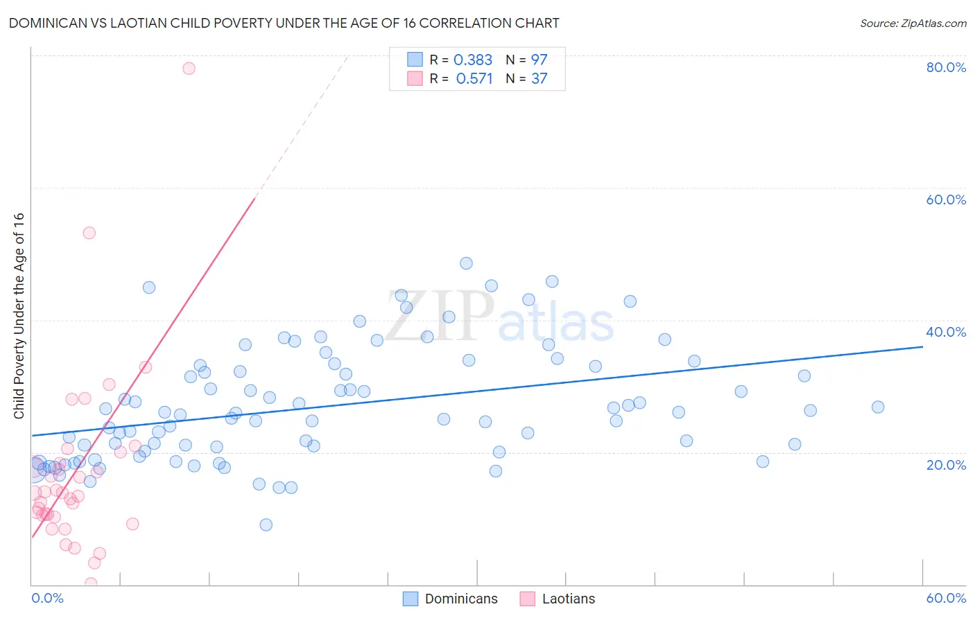 Dominican vs Laotian Child Poverty Under the Age of 16