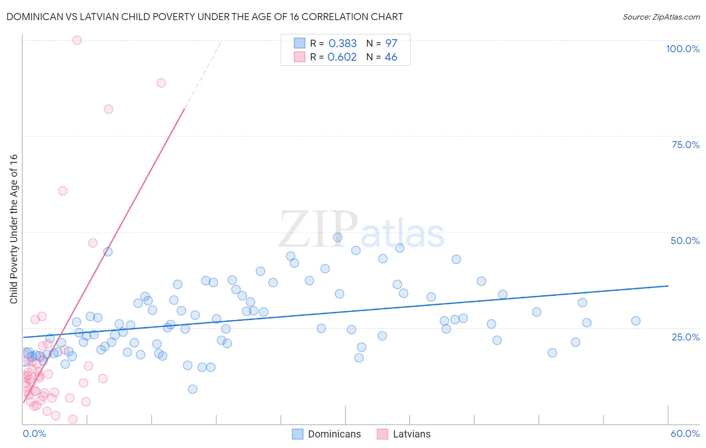 Dominican vs Latvian Child Poverty Under the Age of 16