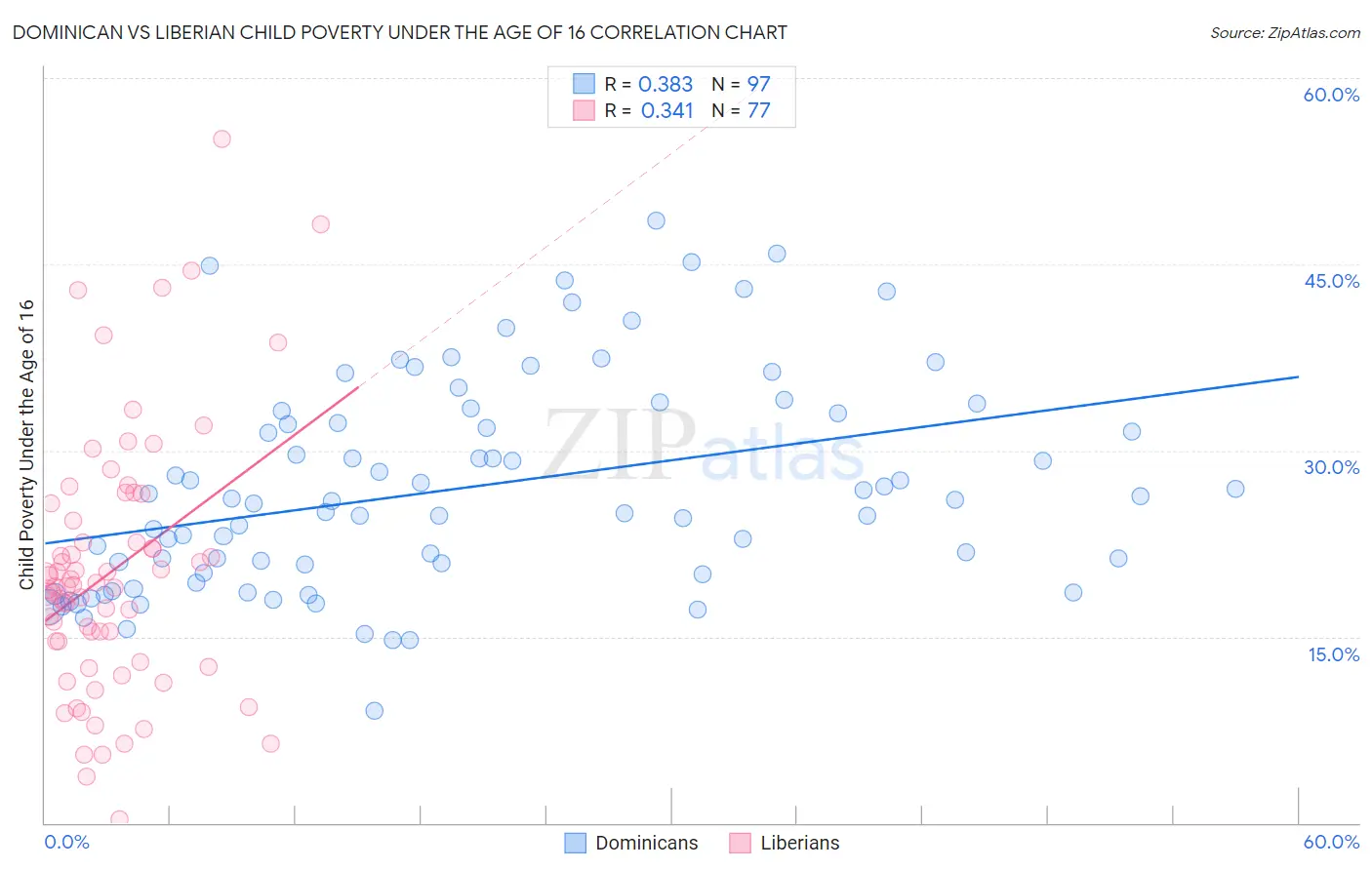 Dominican vs Liberian Child Poverty Under the Age of 16