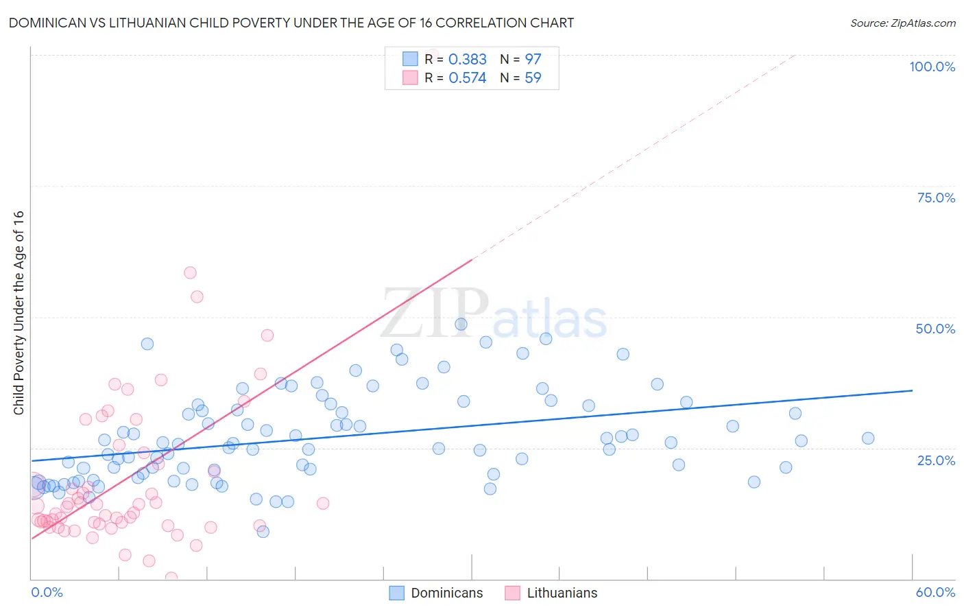 Dominican vs Lithuanian Child Poverty Under the Age of 16