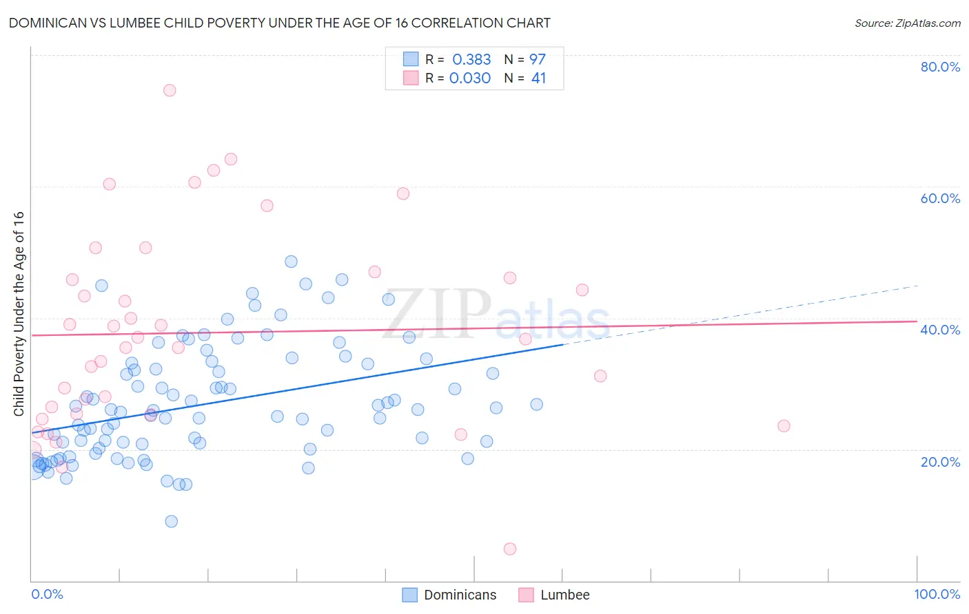 Dominican vs Lumbee Child Poverty Under the Age of 16