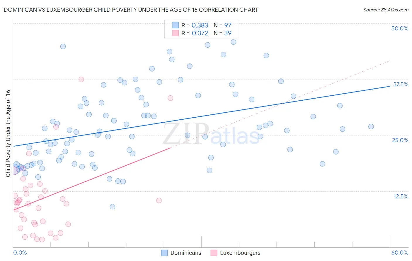 Dominican vs Luxembourger Child Poverty Under the Age of 16