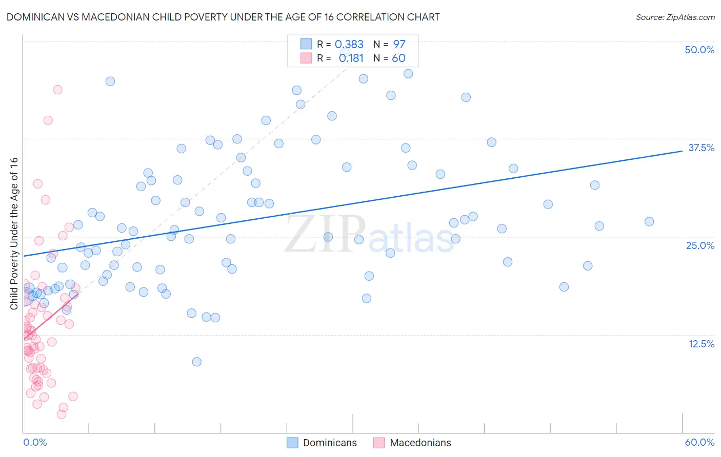 Dominican vs Macedonian Child Poverty Under the Age of 16