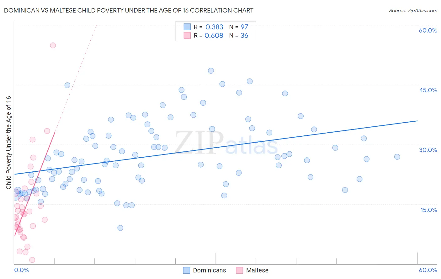 Dominican vs Maltese Child Poverty Under the Age of 16