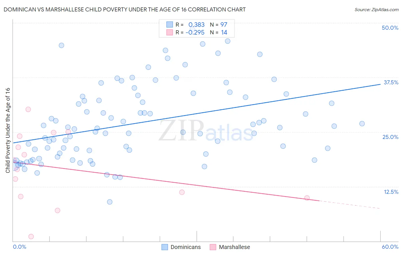 Dominican vs Marshallese Child Poverty Under the Age of 16