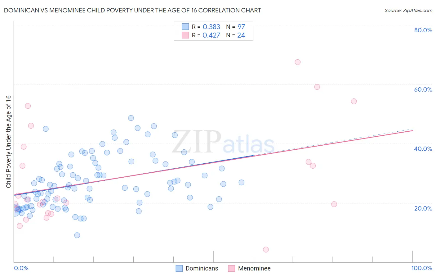 Dominican vs Menominee Child Poverty Under the Age of 16