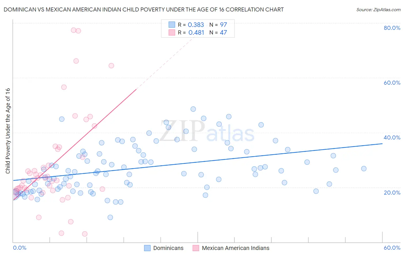 Dominican vs Mexican American Indian Child Poverty Under the Age of 16