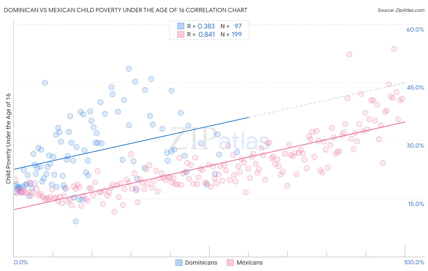 Dominican vs Mexican Child Poverty Under the Age of 16
