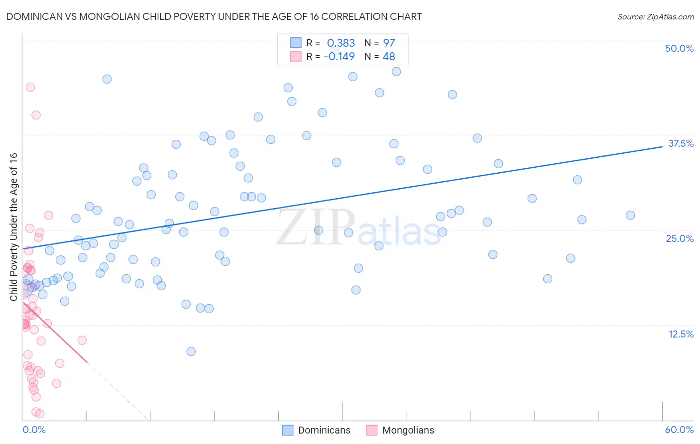 Dominican vs Mongolian Child Poverty Under the Age of 16