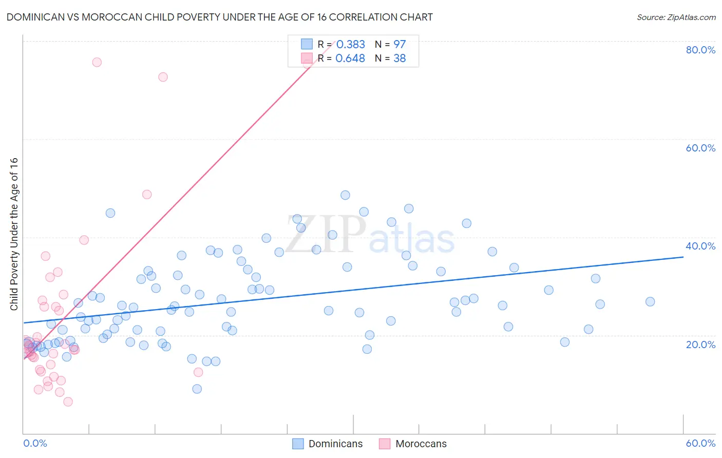 Dominican vs Moroccan Child Poverty Under the Age of 16