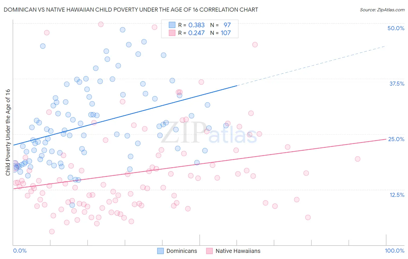 Dominican vs Native Hawaiian Child Poverty Under the Age of 16